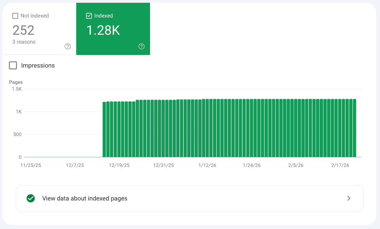 Google Search Console: 1,280 indexed pages, stable over 3 months